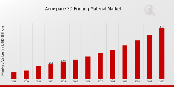 Aerospace 3D Printing Material Market Overview