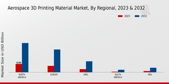 Aerospace 3D Printing Material Market Regional