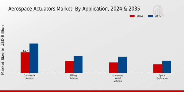 Aerospace Actuators Market Application Insights