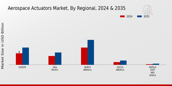 Aerospace Actuators Market Regional Insights