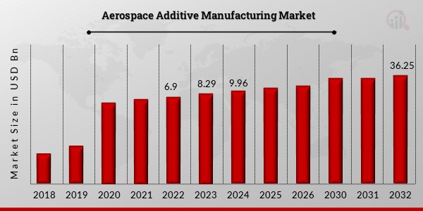 Aerospace Additive Manufacturing Market