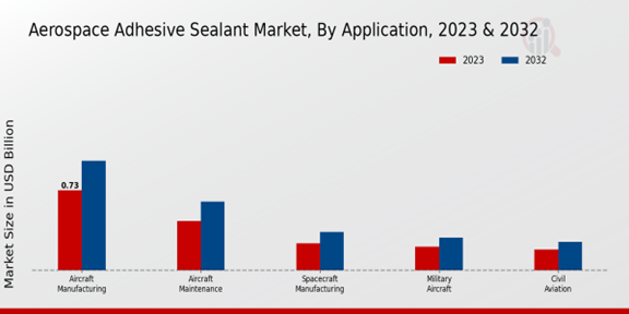 Aerospace Adhesive Sealant Market Application