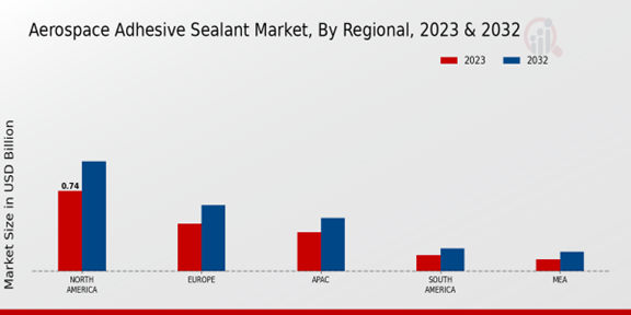 Aerospace Adhesive Sealant Market Regional