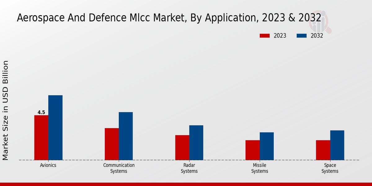 Aerospace And Defence Mlcc Market Insights