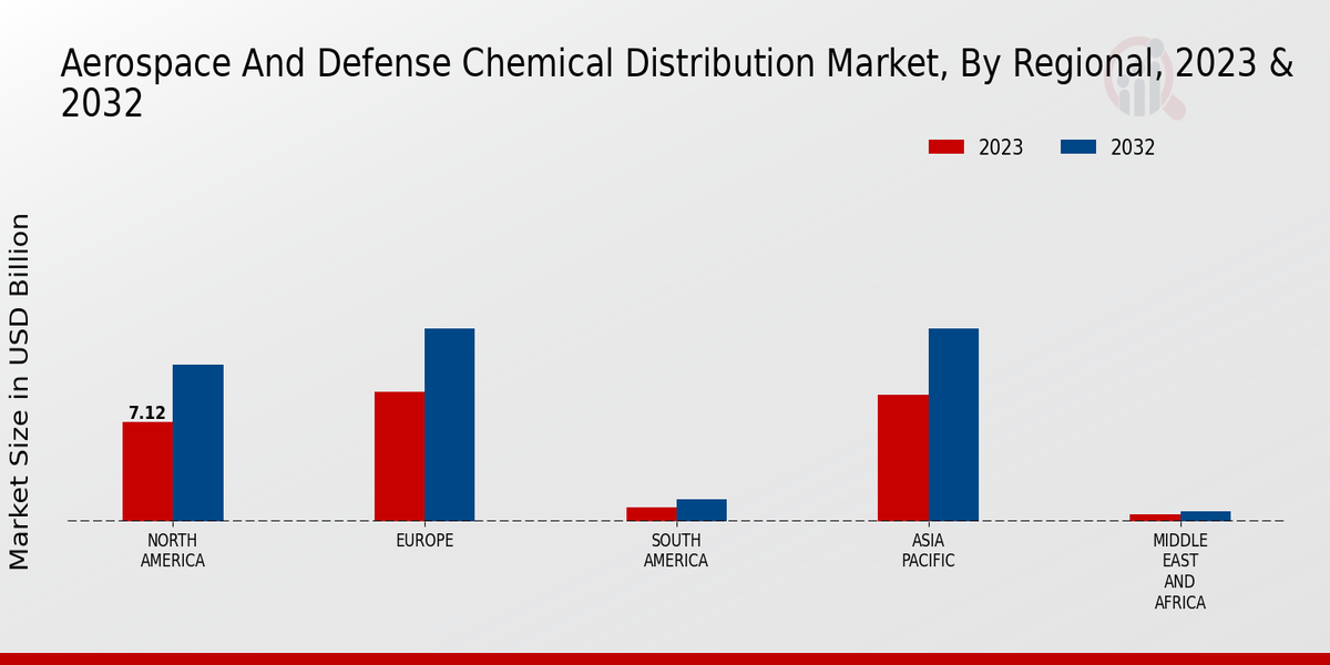 Aerospace And Defense Chemical Distribution Market Regional Insights