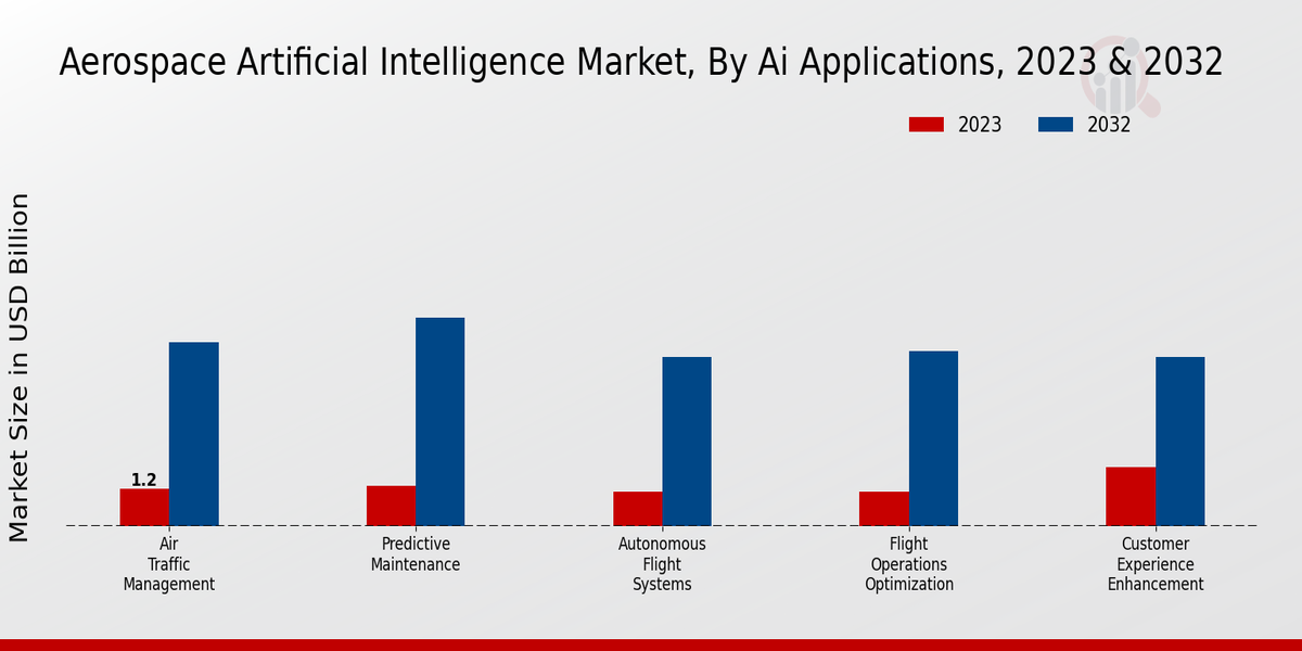 Aerospace Artificial Intelligence Market AI Applications Insights