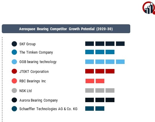 Aerospace Bearing Market