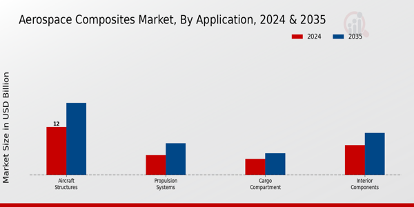 Aerospace Composites Market Application Insights
