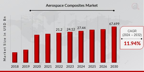 Aerospace Composites Market