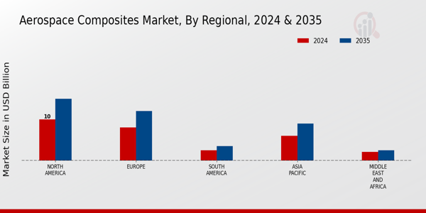 Aerospace Composites Market Regional Insights