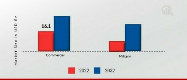 Aerospace Composites Market, by Applications, 2022 & 2032 (USD billion)