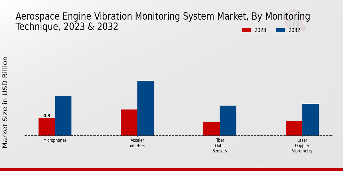 Aerospace Engine Vibration Monitoring System Market Monitoring Technique Insights