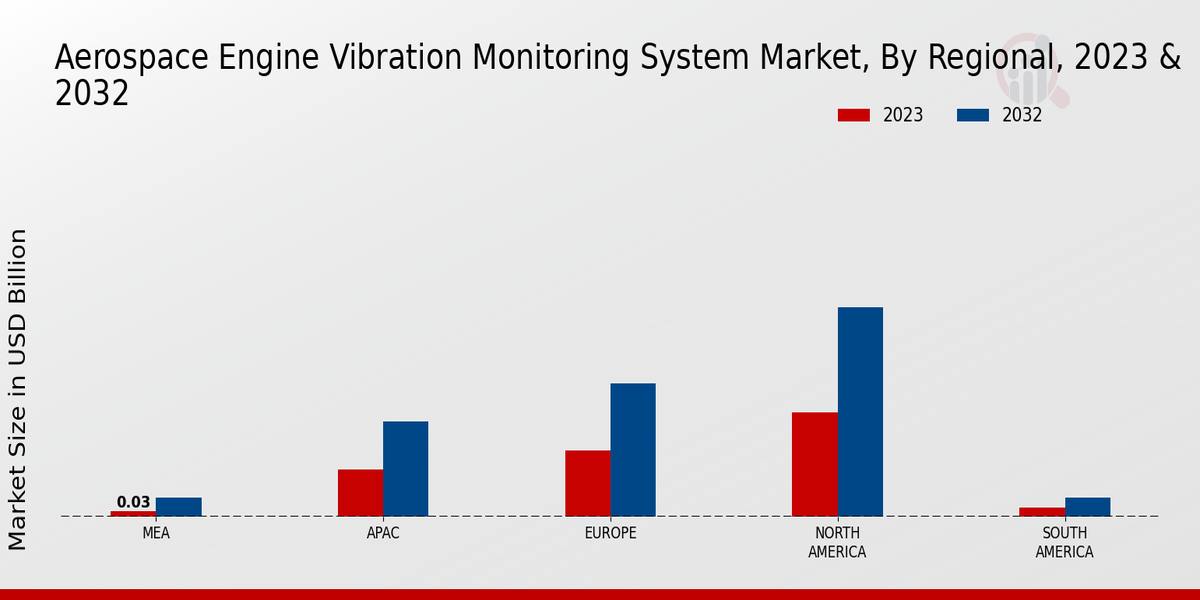 Aerospace Engine Vibration Monitoring System Market Regional Insights