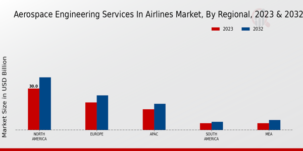 Aerospace Engineering Services In Airlines Market ,By Regional ,2023 & 2032