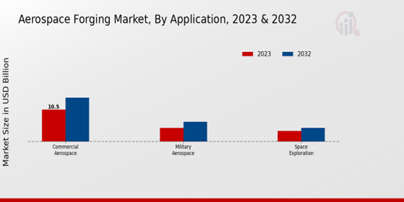 Aerospace Forging Market Application