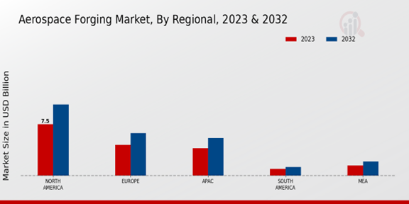 Aerospace Forging Market Regional