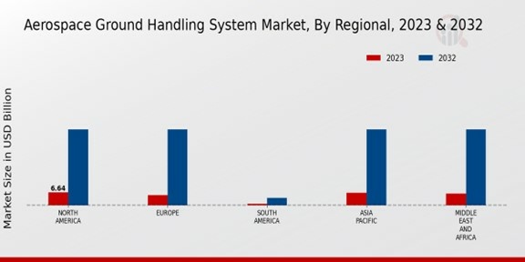 Aerospace Ground Handling System Market By Regional 