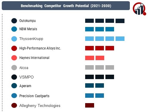 Aerospace High-Performance Alloys Market