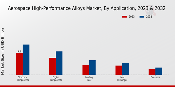 Aerospace High-Performance Alloys Market ,By Application 2023 & 2032