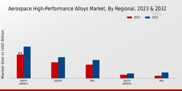 Aerospace High-Performance Alloys Market ,By Regional 2023 & 2032