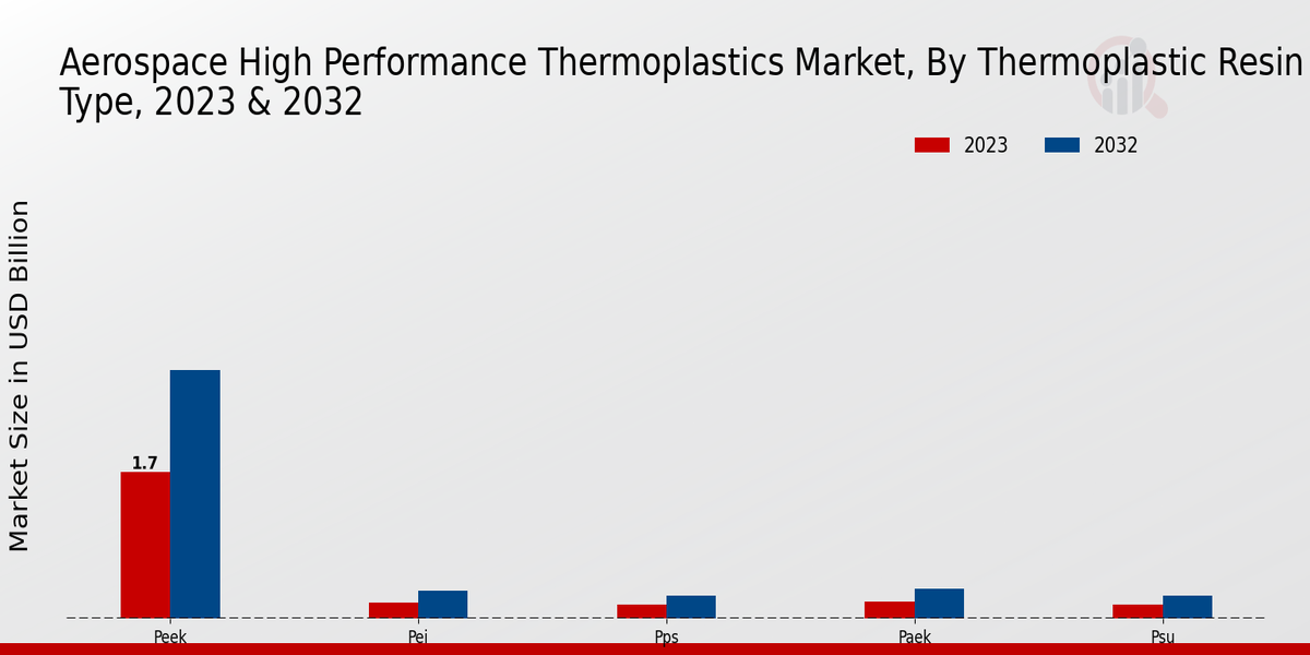 Aerospace High Performance Thermoplastics Market Thermoplastic Resin Type Insights