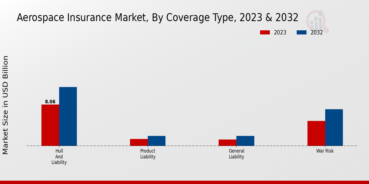 Aerospace Insurance Market Coverage Type Insights