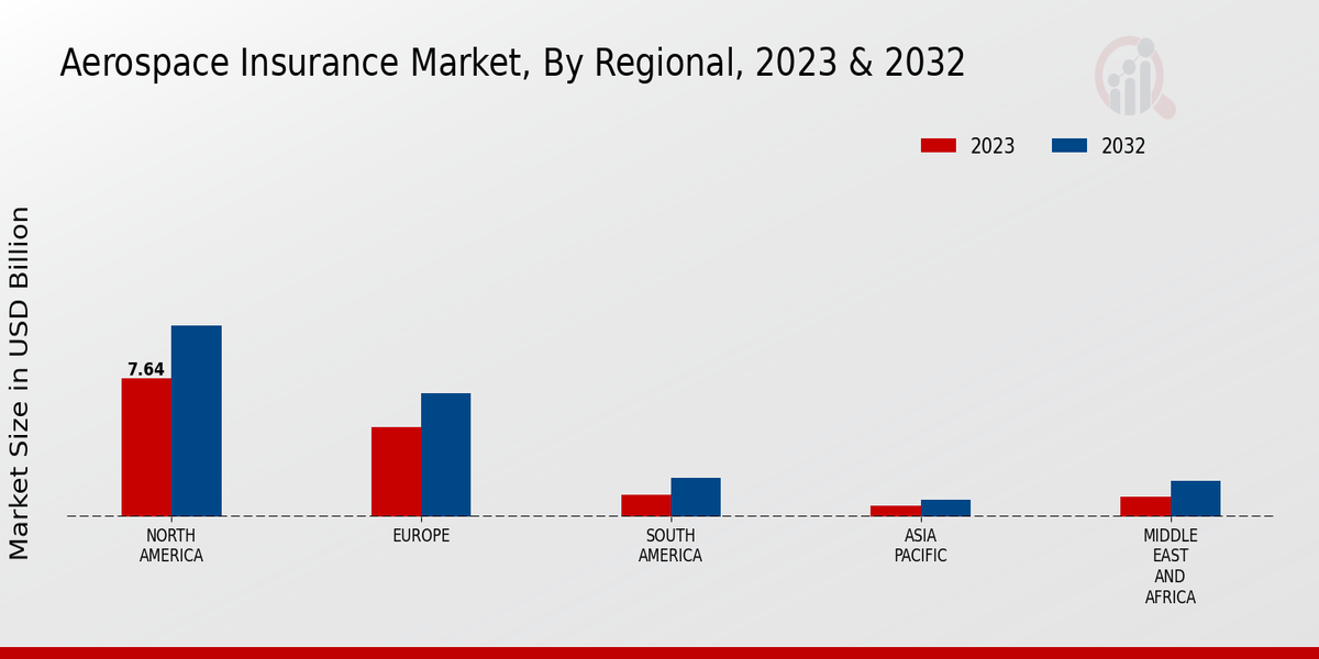 Aerospace Insurance Market Regional Insights