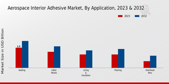 Aerospace Interior Adhesive Market Application