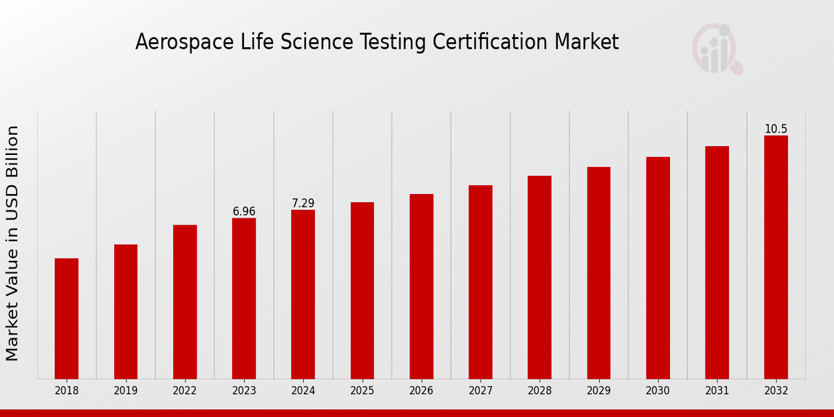 Aerospace Life Science Testing Certification Market Overview