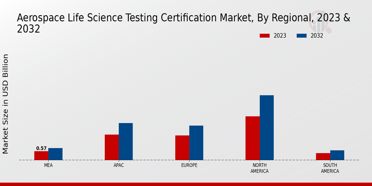 Aerospace Life Science Testing Certification Market Regional Insights   