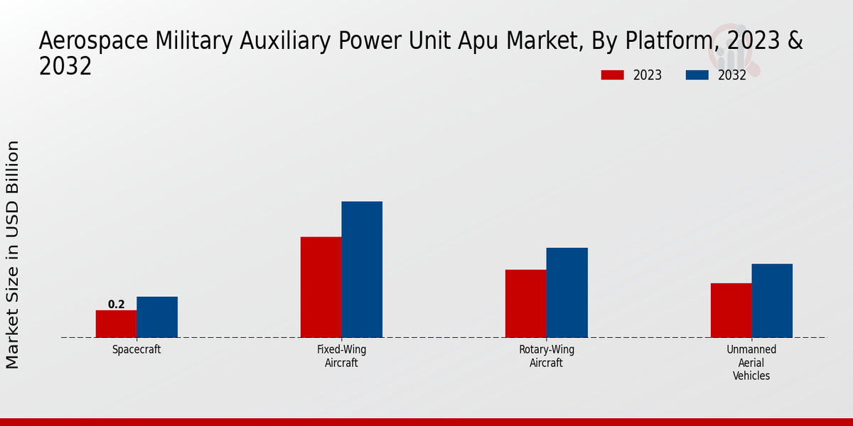 Aerospace Military Auxiliary Power Unit Apu Market ,By Platform 2023 & 2032 