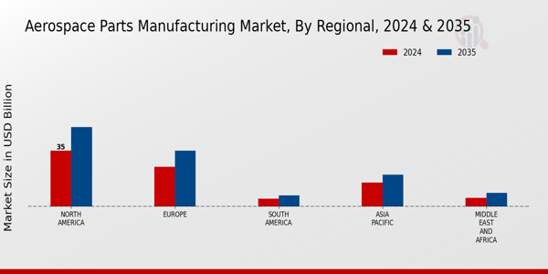 Aerospace Parts Manufacturing Market Regional Insights