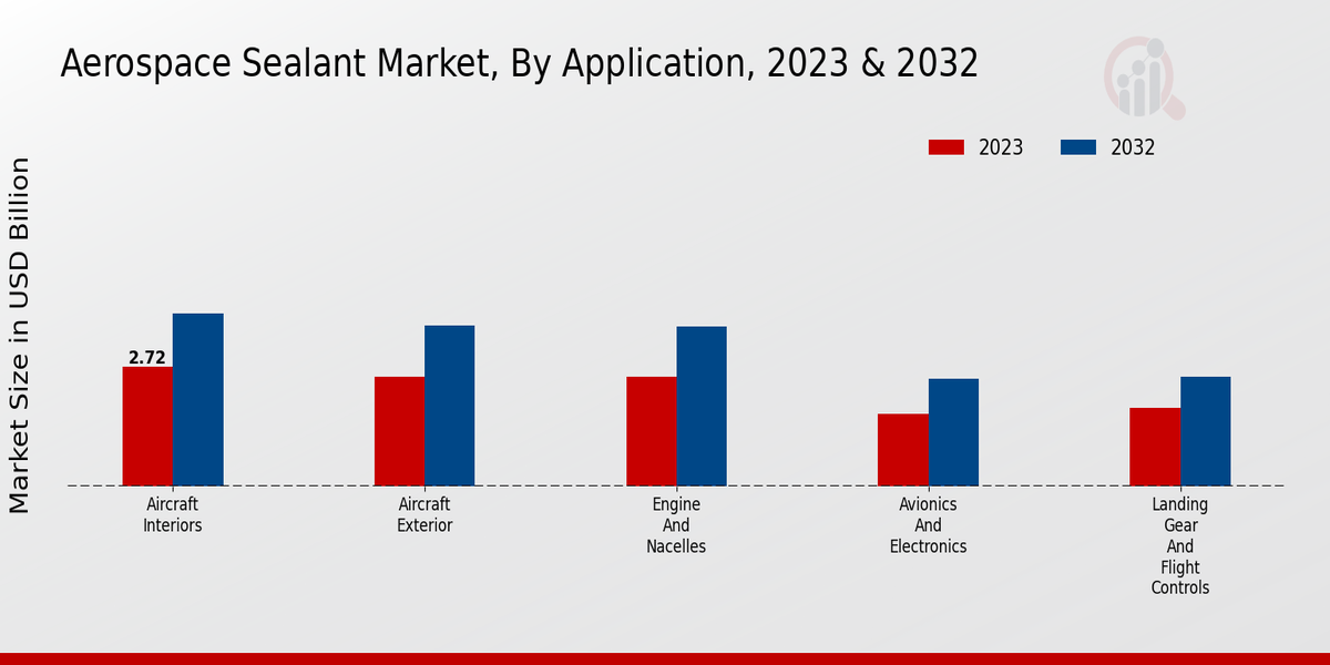 Aerospace Sealant Market Application Insights