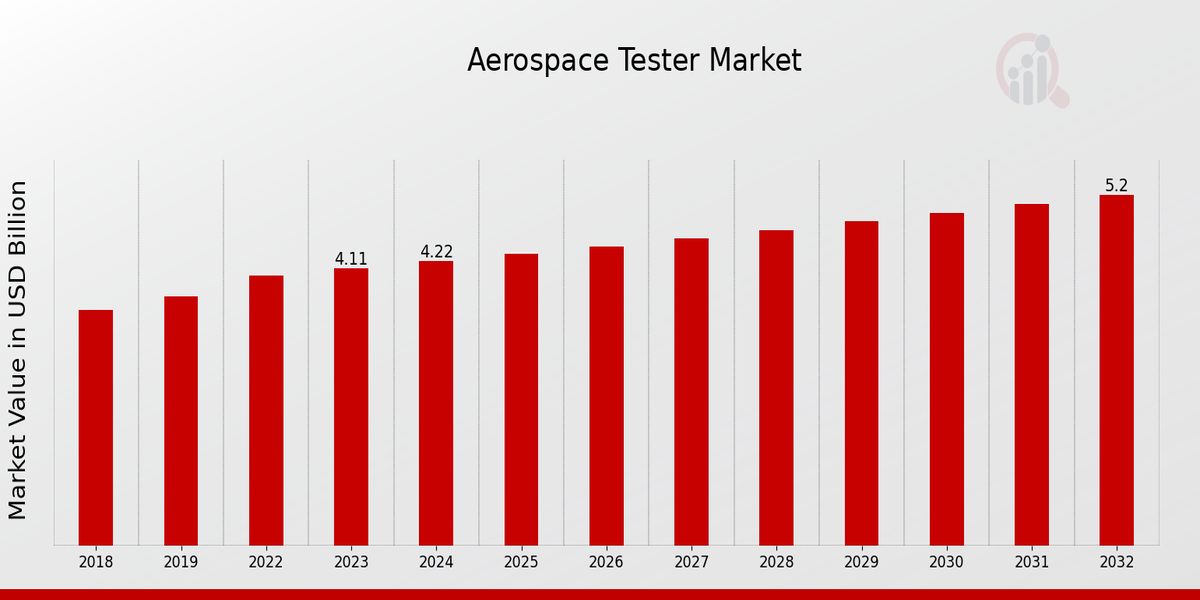 Aerospace Tester Market