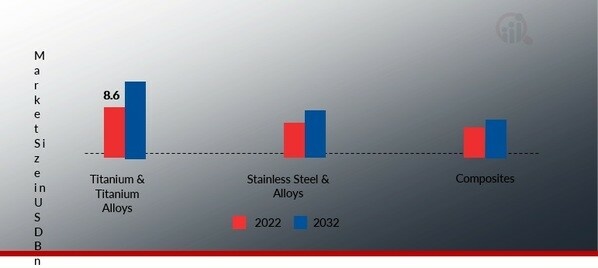 Aerospace & Defense Fluid Conveyance Systems Market, by Type, 2022 & 2032