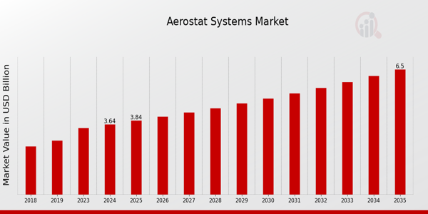 Aerostat Systems Market Outlook