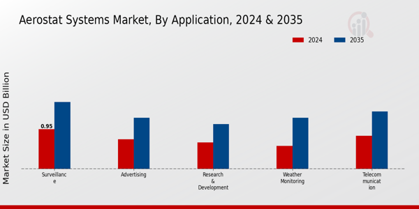Aerostat Systems Market By Application 2025 & 2035