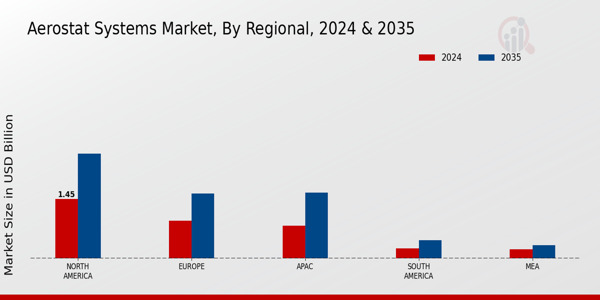 Aerostat Systems Market ,By Regional Anlysis 2025 & 2035