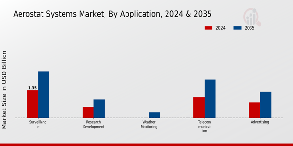Aerostat Systems Market Application Insights