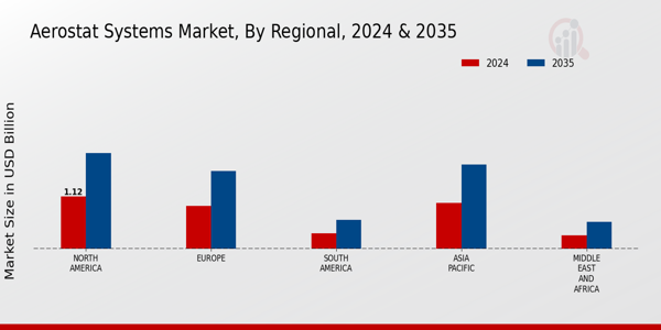 Aerostat Systems Market Regional Insights