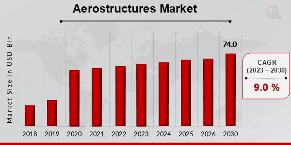 Aerostructures Market