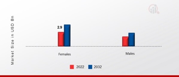 Aesthetic Implants Devices Market, by Gender, 2022 & 2032