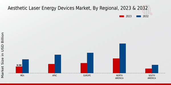 Aesthetic Laser Energy Devices Market Regional Insights  