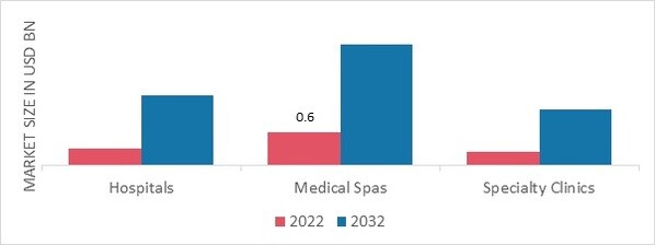 Aesthetic Lasers Market, by End User, 2022 & 2032