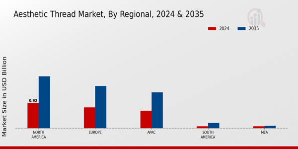 Aesthetic Thread Market Region