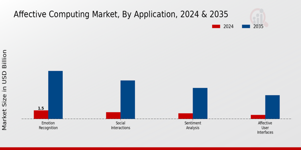 Affective Computing Market Segment