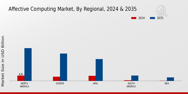 Affective Computing Market Region