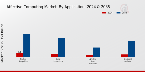Affective Computing Market Application Insights