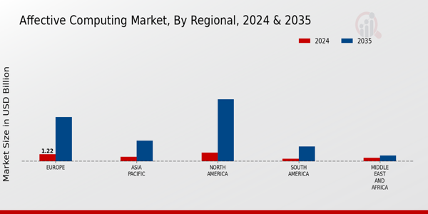 Affective Computing Market Regional Insights