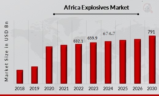 Africa Explosives Market